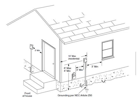 electric meter box regulations|residential electrical meter clearance.